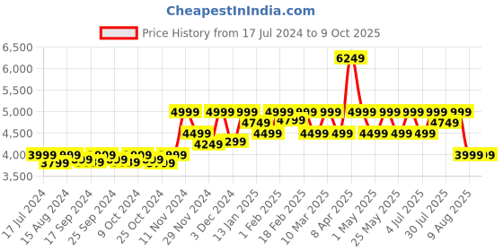 myntra.com Assembly Blue Textured 360 Degree Rotation Hard Cabin-Sized Trolley Bag 40L assembly Price History Graph from 17 Jul 2024 to 9 Oct 2025