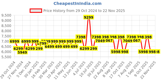 myntra.com Assembly Camo Printed Hard-Sided Cabin Trolley Suitcase & Duffle Bag assembly Price History Graph from 29 Oct 2024 to 22 Nov 2025