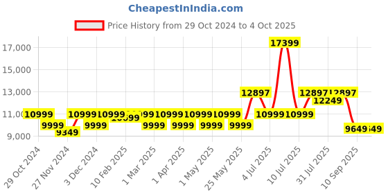 myntra.com Assembly Camo Set Of 2 Printed Hard-Sided Trolley Bags With Float Back Pack assembly Price History Graph from 29 Oct 2024 to 4 Oct 2025