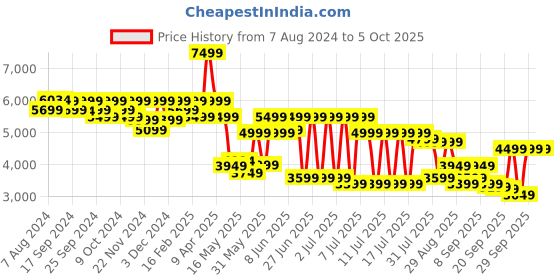 myntra.com Assembly Cano Printed Hard Suitcase Trolley Bag assembly Price History Graph from 7 Aug 2024 to 4 Oct 2025