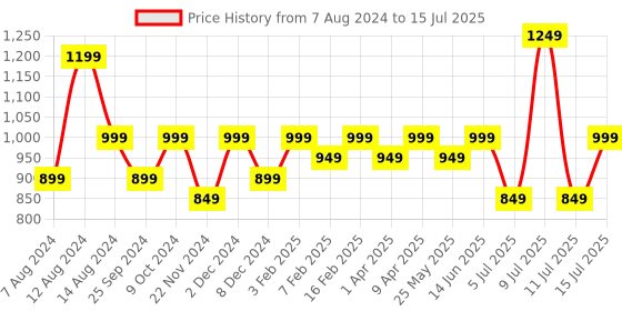 myntra.com Assembly Checked Structured Sling Bag with Tasselled assembly Price History Graph from 7 Aug 2024 to 15 Jul 2025