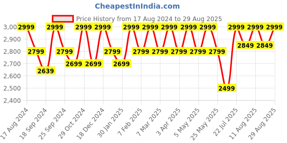 myntra.com Assembly Colourblocked Duffel Bag assembly Price History Graph from 17 Aug 2024 to 29 Aug 2025