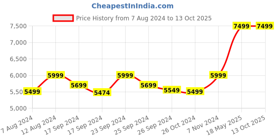 myntra.com Assembly Colourblocked Hard-Sided Cabin-Sized Trolley Suitcase 40L assembly Price History Graph from 7 Aug 2024 to 12 Oct 2025