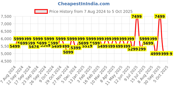 myntra.com Assembly Colourblocked Hard-Sided Cabin-Sized Trolley Suitcase 40L assembly Price History Graph from 7 Aug 2024 to 4 Oct 2025