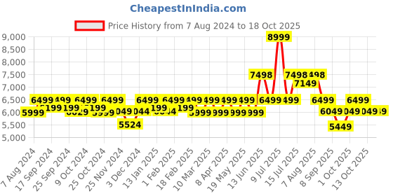myntra.com Assembly Desert Ivory Hard Sided Cabin Luggage 40Liters with Hard Shell Laptop Backpack assembly Price History Graph from 7 Aug 2024 to 18 Oct 2025