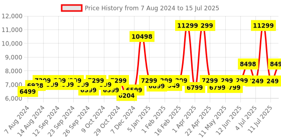 myntra.com Assembly Desert Ivory Hard Sided Cabin Trolley Bag 40Liters with Hard Shell Backpack assembly Price History Graph from 7 Aug 2024 to 15 Jul 2025
