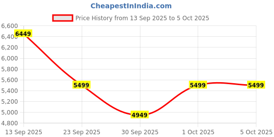 myntra.com Assembly Flowe Check-In Expandable Trolley Bag assembly Price History Graph from 13 Sep 2025 to 4 Oct 2025