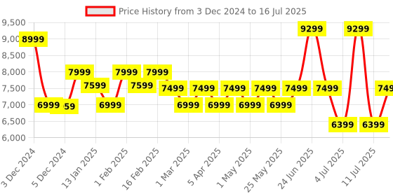 myntra.com Assembly Flowe Hard Sided Large Trolley Suitcase assembly Price History Graph from 3 Dec 2024 to 16 Jul 2025