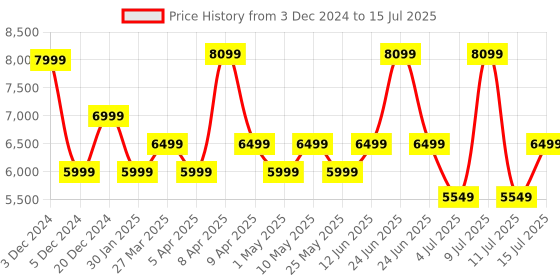 myntra.com Assembly Flowe Hard Sided Medium Trolley Suitcase assembly Price History Graph from 3 Dec 2024 to 15 Jul 2025
