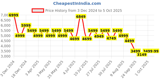 myntra.com Assembly Flowe Hard Sided Small Trolley Suitcase assembly Price History Graph from 3 Dec 2024 to 5 Oct 2025