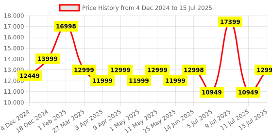 myntra.com Assembly Flowe Set Of 2 Hard Sided Trolley Suitcases assembly Price History Graph from 4 Dec 2024 to 15 Jul 2025