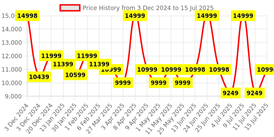 myntra.com Assembly Flowe Set Of 2 Hard Sided Trolley Suitcases assembly Price History Graph from 3 Dec 2024 to 15 Jul 2025