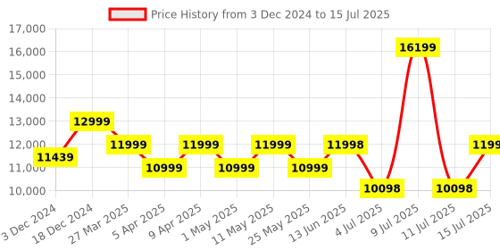 myntra.com Assembly Flowe Set Of 2Textured Hard-Sided Trolley Suitcase assembly Price History Graph from 3 Dec 2024 to 15 Jul 2025