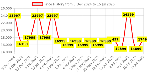 myntra.com Assembly Flowe Set Of 3 Hard-Sided Large Trolley Bags assembly Price History Graph from 3 Dec 2024 to 15 Jul 2025