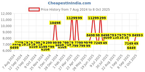 myntra.com Assembly Forest Green Hard Sided Cabin Luggage 40Liters with Hard Shell Laptop Backpack assembly Price History Graph from 7 Aug 2024 to 4 Oct 2025