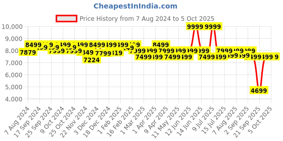 myntra.com Assembly Green Premium Polycarnobate Hard Sided Large Check In Trolley Bag assembly Price History Graph from 7 Aug 2024 to 4 Oct 2025