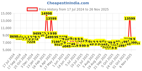 myntra.com Assembly Green Set Of 2 Hard-sided Printed Cabin & Medium Trolley Bags 40 & 60 Liters assembly Price History Graph from 17 Jul 2024 to 26 Nov 2025