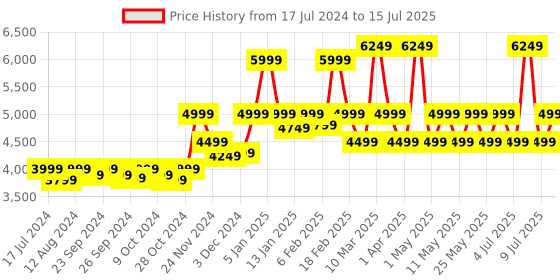 myntra.com Assembly Green Textured 360 Degree Rotation Hard Cabin-Sized Trolley Bag 40L assembly Price History Graph from 17 Jul 2024 to 15 Jul 2025