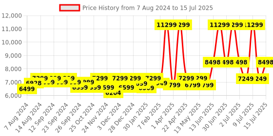myntra.com Assembly Grey Hard Sided Cabin Trolley Bag 40Liters with Hard Shell Laptop Backpack assembly Price History Graph from 7 Aug 2024 to 15 Jul 2025