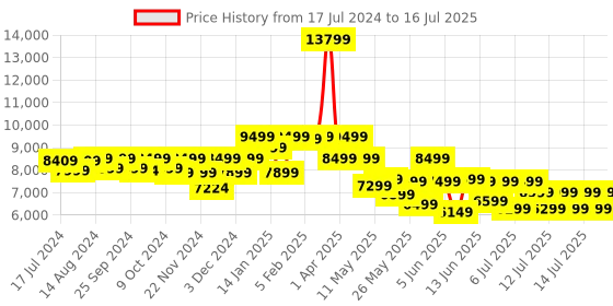 myntra.com Assembly Grey Set Of 2 Textured Hard Cabin-Sized Medium-Sized Trolley Bags 40L 60L assembly Price History Graph from 17 Jul 2024 to 16 Jul 2025