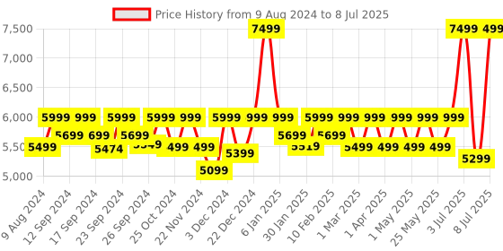 myntra.com Assembly Grey Textured Hard-Sided Cabin-Sized Trolley Suitcase 40L assembly Price History Graph from 9 Aug 2024 to 8 Jul 2025