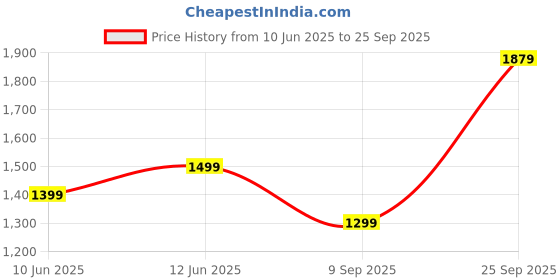 myntra.com Assembly Half Moon Sling Bag assembly Price History Graph from 10 Jun 2025 to 25 Sep 2025