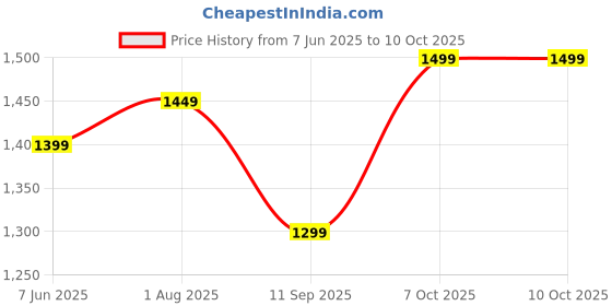 myntra.com Assembly Half Moon Sling Bag assembly Price History Graph from 7 Jun 2025 to 9 Oct 2025
