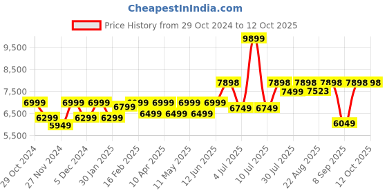 myntra.com Assembly Hard Sided Cabin Trolley Suitcase assembly Price History Graph from 29 Oct 2024 to 11 Oct 2025