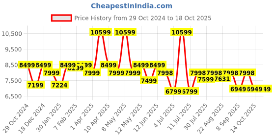 myntra.com Assembly Hard Sided Trolley Cabin Suitcase With Laptops Bag assembly Price History Graph from 29 Oct 2024 to 17 Oct 2025