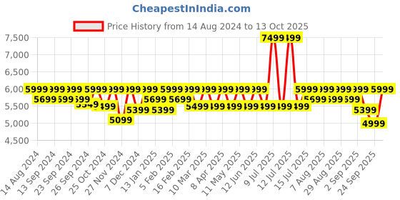 myntra.com Assembly Hard Sided Trolley Suitcase assembly Price History Graph from 14 Aug 2024 to 13 Oct 2025