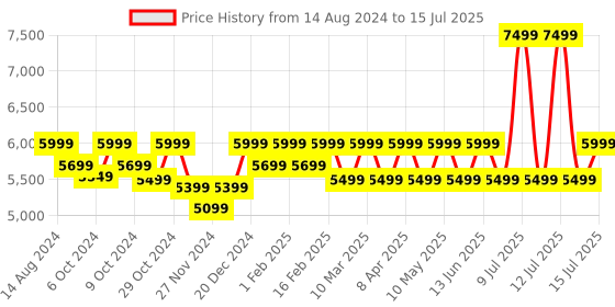 myntra.com Assembly Hard Sided Trolley Suitcase assembly Price History Graph from 14 Aug 2024 to 15 Jul 2025