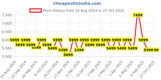 myntra.com Assembly Hard Sided Trolley Suitcase assembly Price History Graph from 14 Aug 2024 to 26 Oct 2025