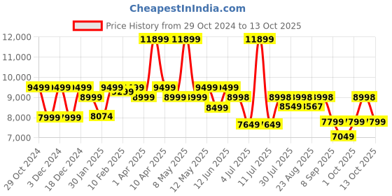 myntra.com Assembly Hard Sided Trolley Suitcase With Laptop Bag assembly Price History Graph from 29 Oct 2024 to 13 Oct 2025
