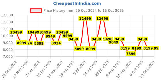 myntra.com Assembly Hard Sided Trolley Suitcase With Laptop Bag assembly Price History Graph from 29 Oct 2024 to 14 Oct 2025
