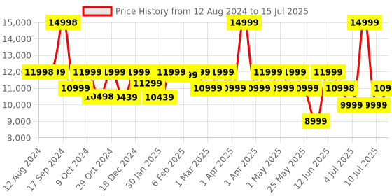 myntra.com Assembly Hardsided Set of 2 Cabin & Medium Check-in Trolley Bag with Keyless TSA Lock assembly Price History Graph from 12 Aug 2024 to 15 Jul 2025