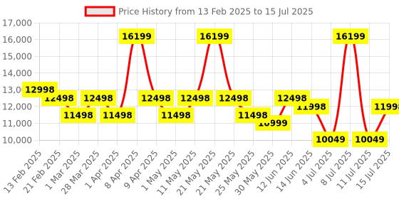 myntra.com Assembly Iris Set Of 2 Textured Hard-Sided Trolley Bag assembly Price History Graph from 13 Feb 2025 to 15 Jul 2025