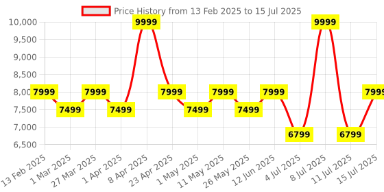 myntra.com Assembly Iris Set Of 2 Textured Hard-Sided Trolley Bag assembly Price History Graph from 13 Feb 2025 to 15 Jul 2025