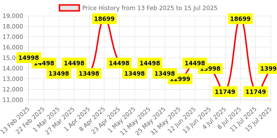 myntra.com Assembly Iris Set Of 2 Textured Hard-Sided Trolley Bag assembly Price History Graph from 13 Feb 2025 to 15 Jul 2025