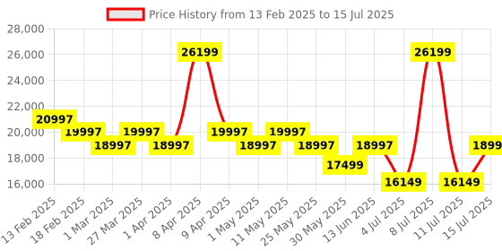 myntra.com Assembly Iris Set Of 3 Textured Hard-Sided Trolley Bag assembly Price History Graph from 13 Feb 2025 to 15 Jul 2025