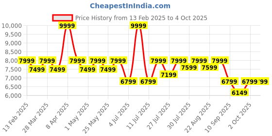 myntra.com Assembly Iris Textured Hard-Sided Trolley Bag assembly Price History Graph from 13 Feb 2025 to 4 Oct 2025