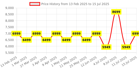 myntra.com Assembly Iris Textured Hard-Sided Trolley Bag assembly Price History Graph from 13 Feb 2025 to 15 Jul 2025