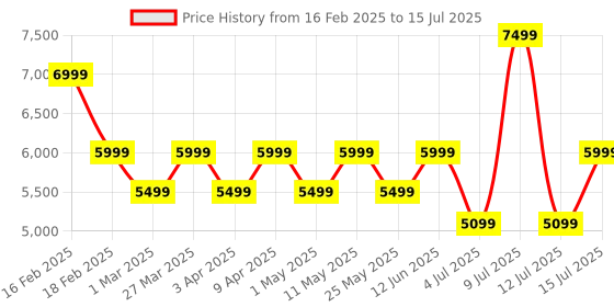 myntra.com Assembly Iris Textured Hard-Sided Trolley Bag assembly Price History Graph from 16 Feb 2025 to 15 Jul 2025