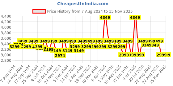 myntra.com Assembly Jetson Roller Case Colourblocked USB Charging Port Trolley Bag - 15.6" Laptop assembly Price History Graph from 7 Aug 2024 to 15 Nov 2025