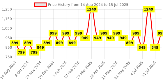 myntra.com Assembly Leather Passport Holder with SIM Card Holder assembly Price History Graph from 14 Aug 2024 to 15 Jul 2025