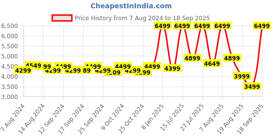 myntra.com Assembly Light Blue Printed Hard-Sided Cabin Trolley Luggage - 40Liters assembly Price History Graph from 7 Aug 2024 to 18 Sep 2025