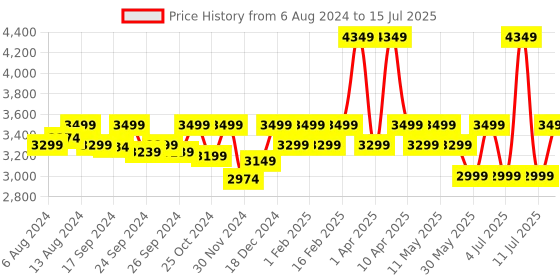 myntra.com Assembly Metro Mod Textured Soft-Sided Laptop Roller Case assembly Price History Graph from 6 Aug 2024 to 15 Jul 2025