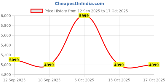 myntra.com Assembly Oblique Cabin Hard Luggage assembly Price History Graph from 12 Sep 2025 to 16 Oct 2025