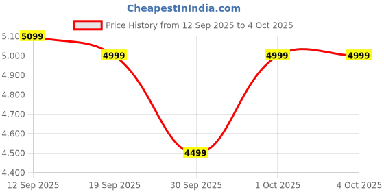 myntra.com Assembly Oblique Cabin Hard Luggage Trolley Bag assembly Price History Graph from 12 Sep 2025 to 4 Oct 2025