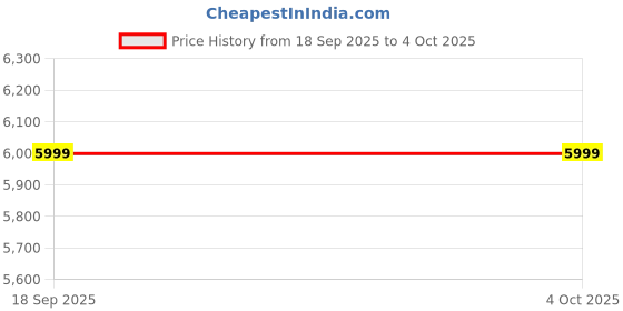 myntra.com Assembly Oblique Check-In Medium Luggage Trolley Bag assembly Price History Graph from 18 Sep 2025 to 4 Oct 2025