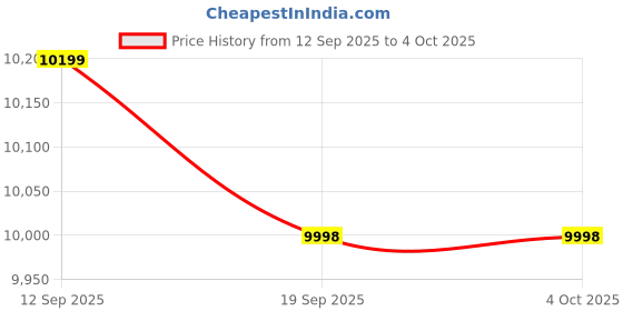 myntra.com Assembly Oblique Set Of 2 Trolley Bags assembly Price History Graph from 12 Sep 2025 to 4 Oct 2025
